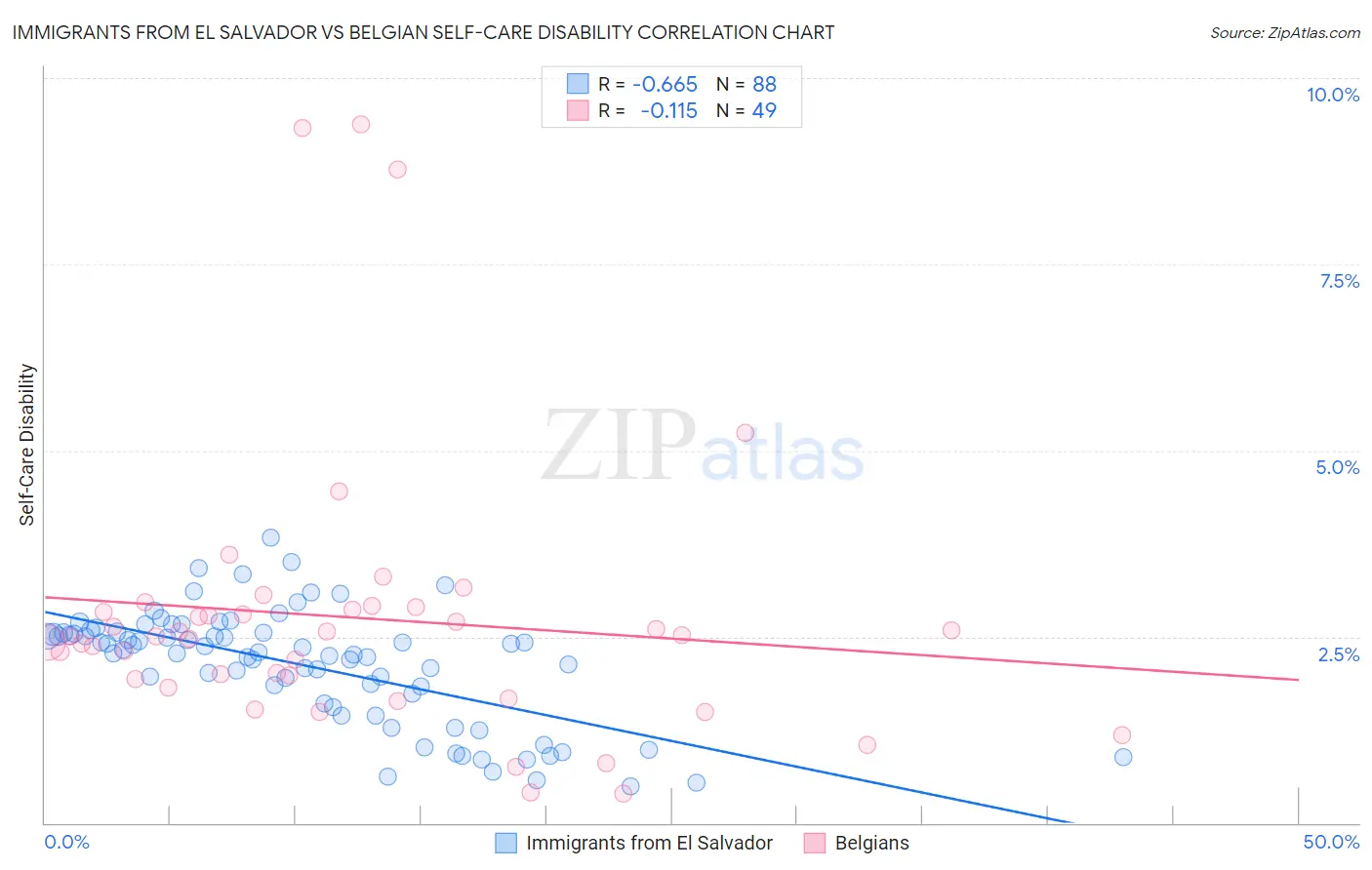 Immigrants from El Salvador vs Belgian Self-Care Disability