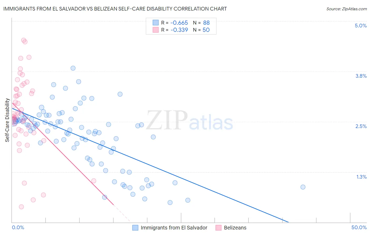 Immigrants from El Salvador vs Belizean Self-Care Disability