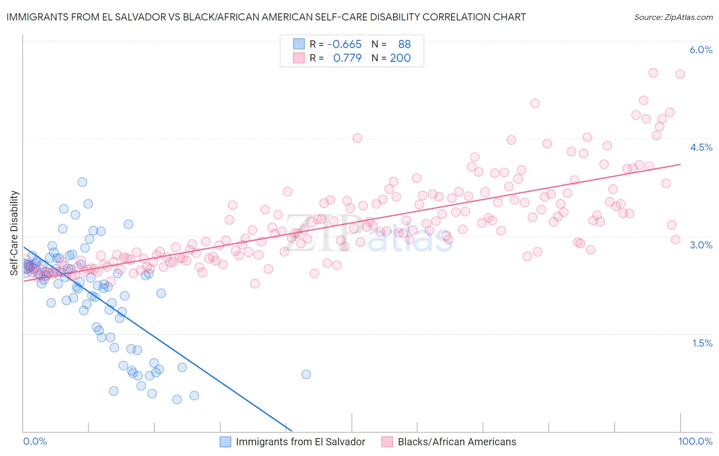 Immigrants from El Salvador vs Black/African American Self-Care Disability