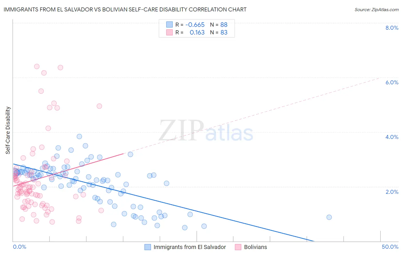 Immigrants from El Salvador vs Bolivian Self-Care Disability