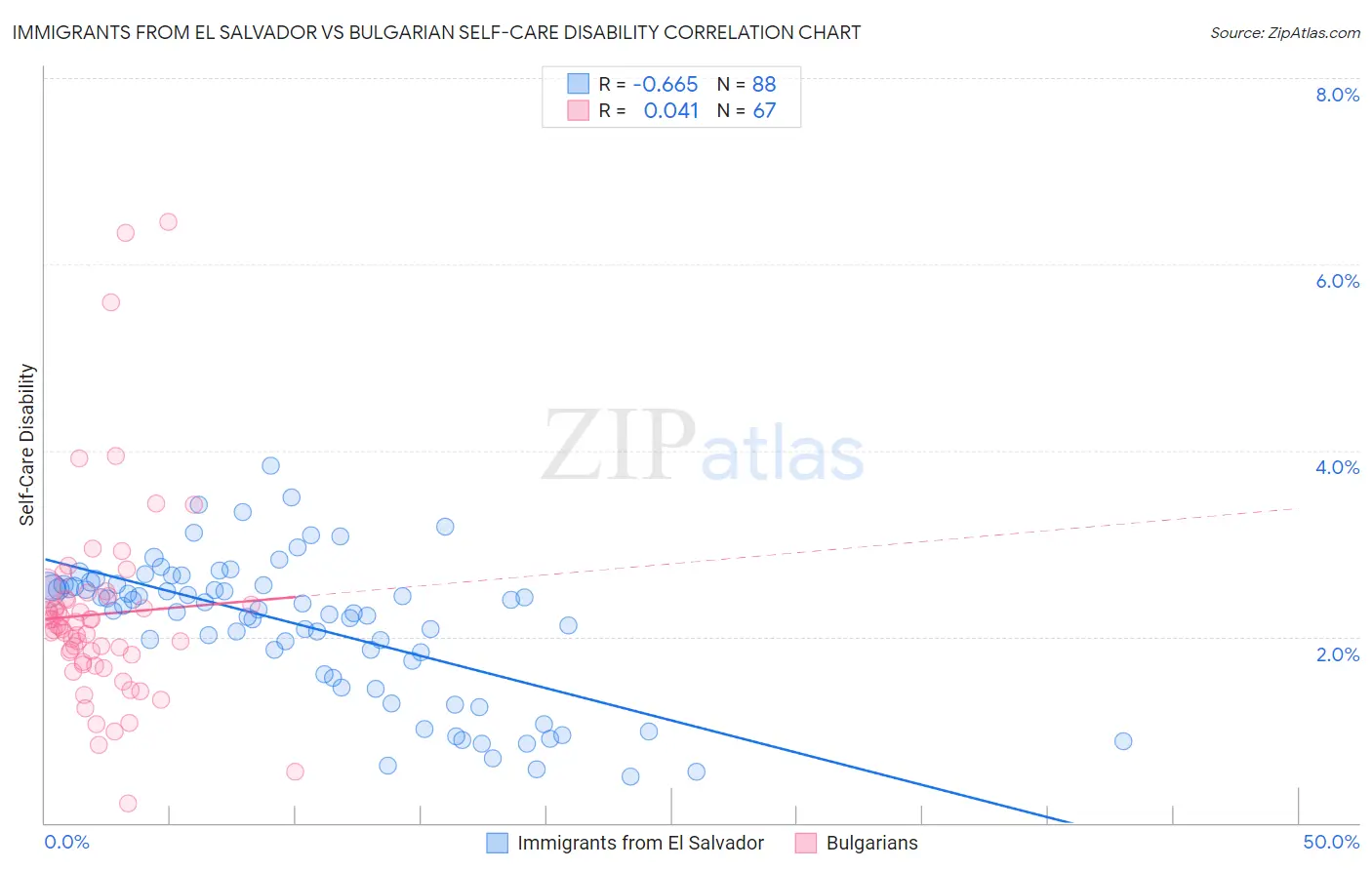 Immigrants from El Salvador vs Bulgarian Self-Care Disability