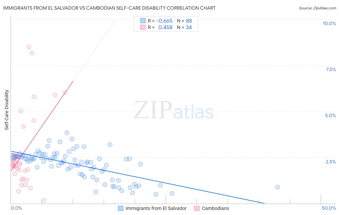 Immigrants from El Salvador vs Cambodian Self-Care Disability