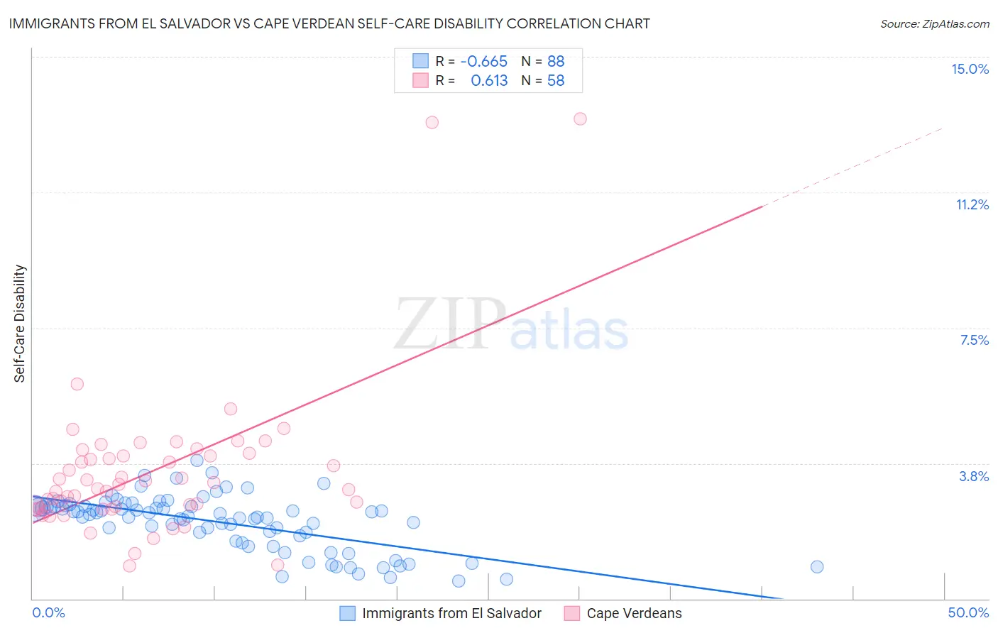 Immigrants from El Salvador vs Cape Verdean Self-Care Disability