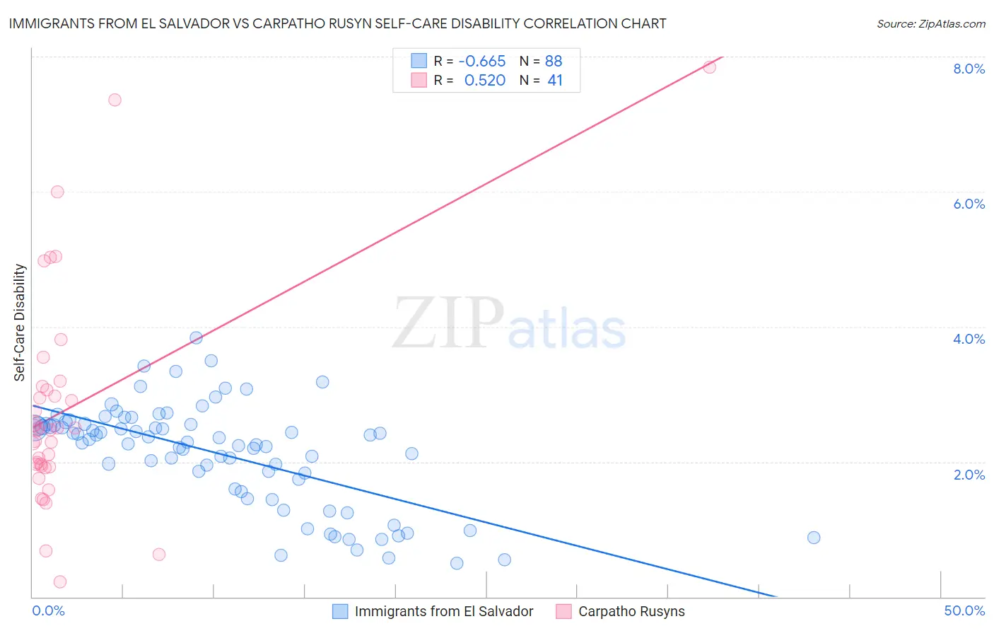Immigrants from El Salvador vs Carpatho Rusyn Self-Care Disability