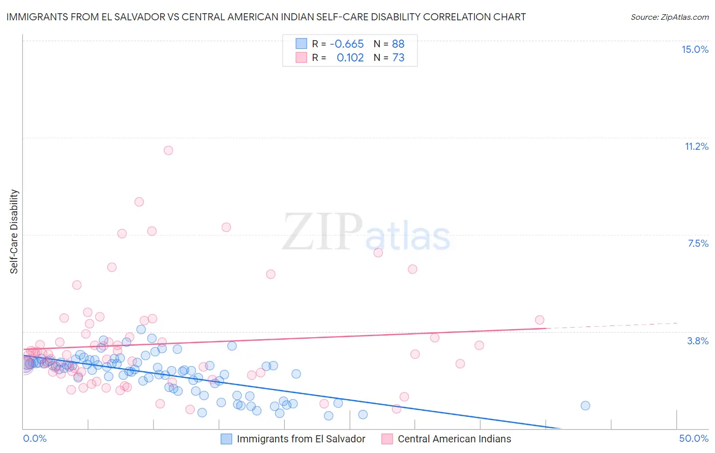 Immigrants from El Salvador vs Central American Indian Self-Care Disability