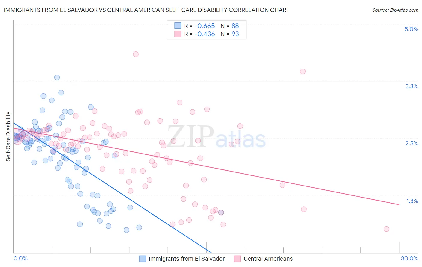 Immigrants from El Salvador vs Central American Self-Care Disability