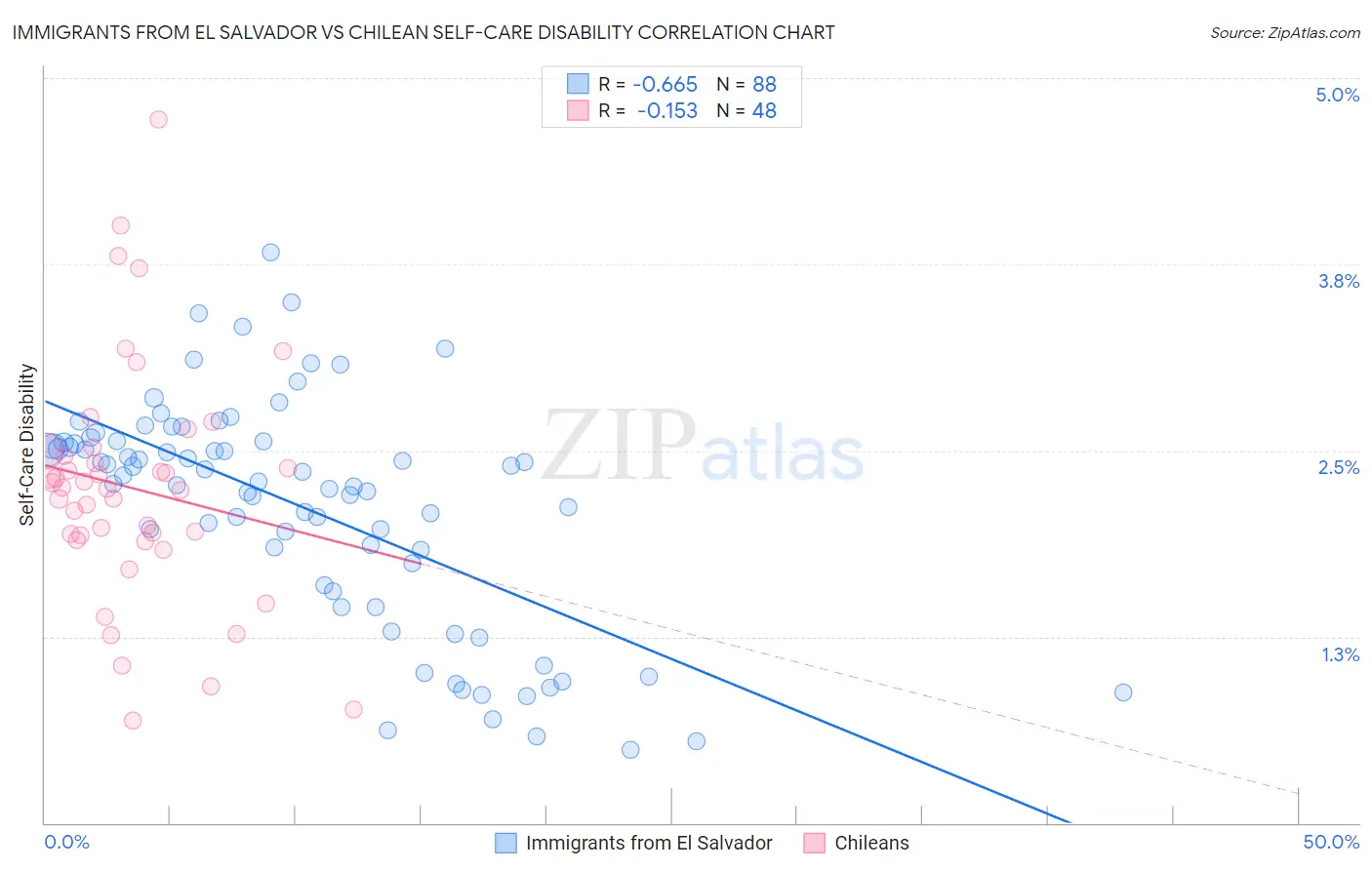 Immigrants from El Salvador vs Chilean Self-Care Disability