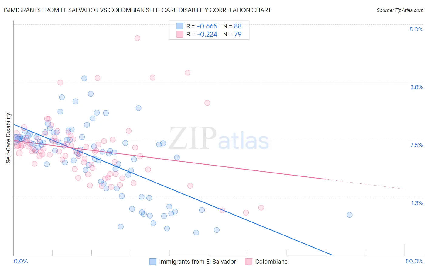Immigrants from El Salvador vs Colombian Self-Care Disability