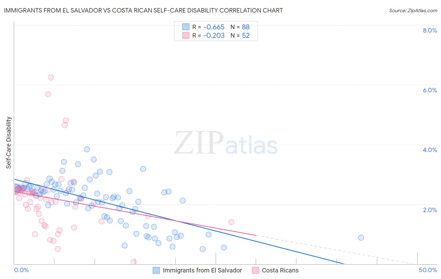 Immigrants from El Salvador vs Costa Rican Self-Care Disability