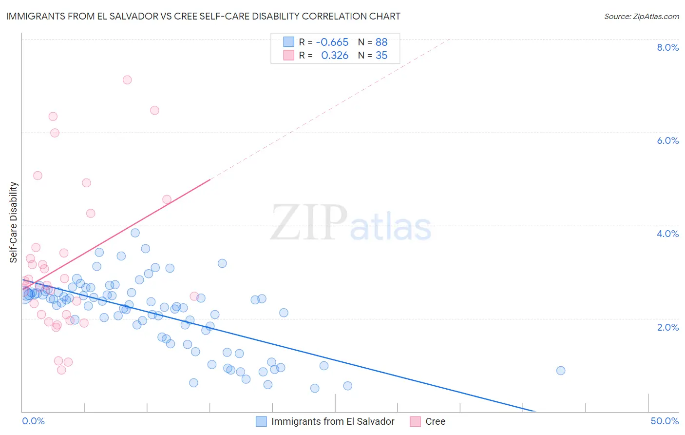 Immigrants from El Salvador vs Cree Self-Care Disability