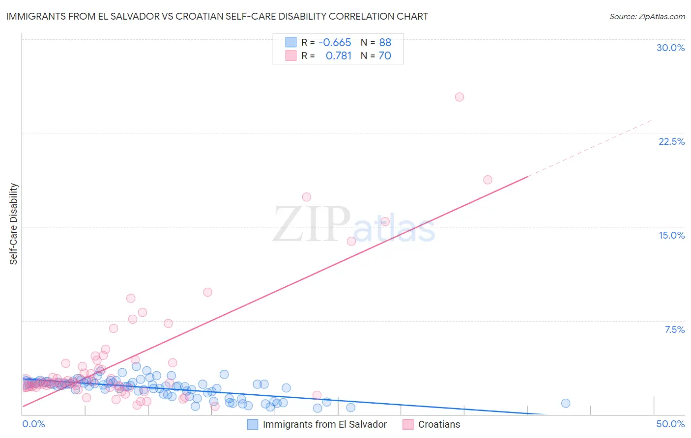 Immigrants from El Salvador vs Croatian Self-Care Disability