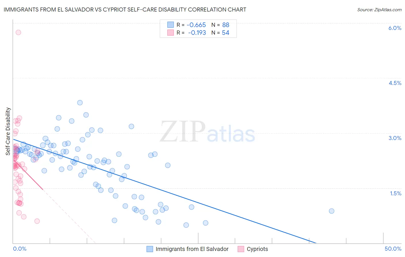 Immigrants from El Salvador vs Cypriot Self-Care Disability