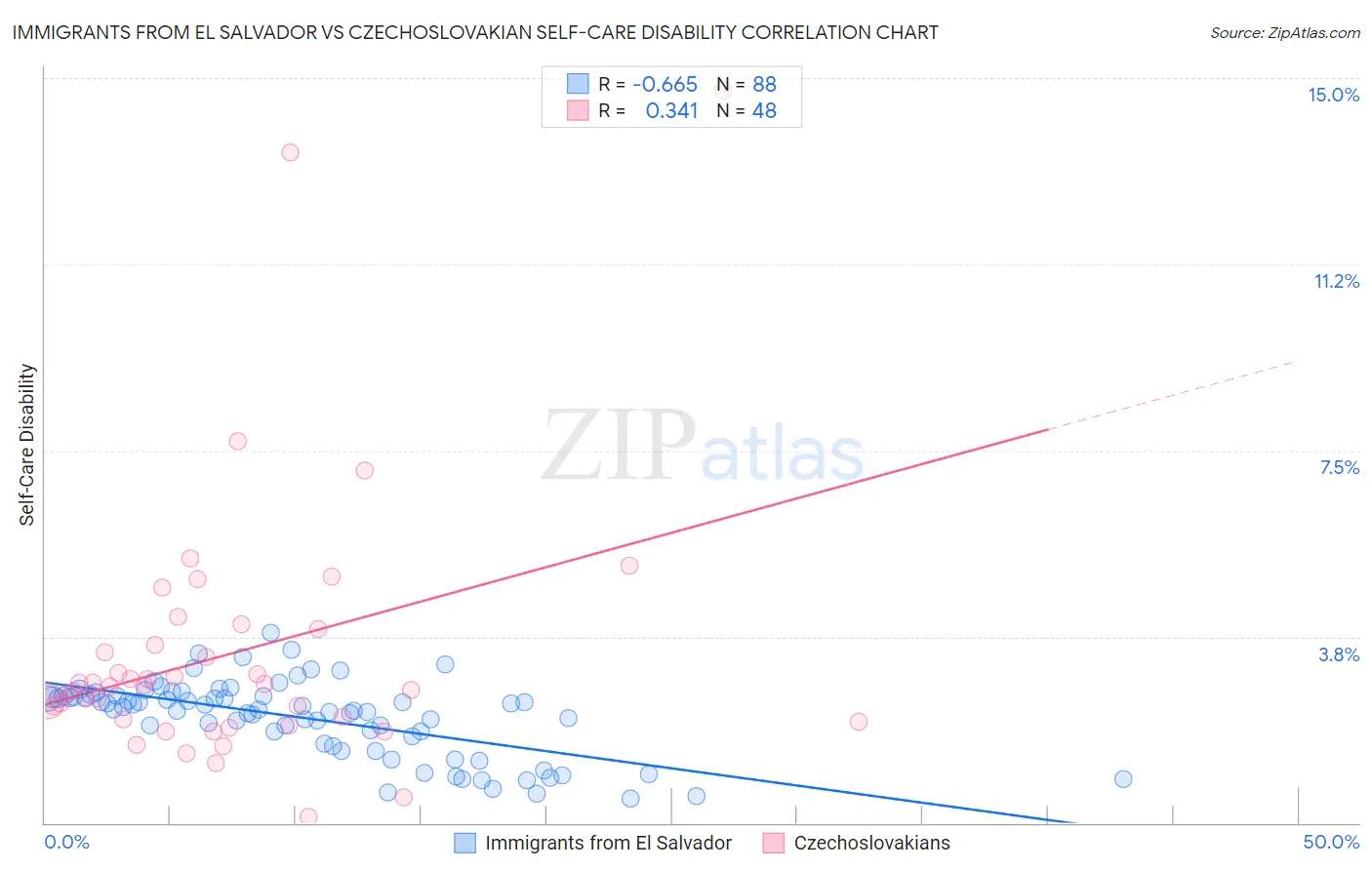 Immigrants from El Salvador vs Czechoslovakian Self-Care Disability