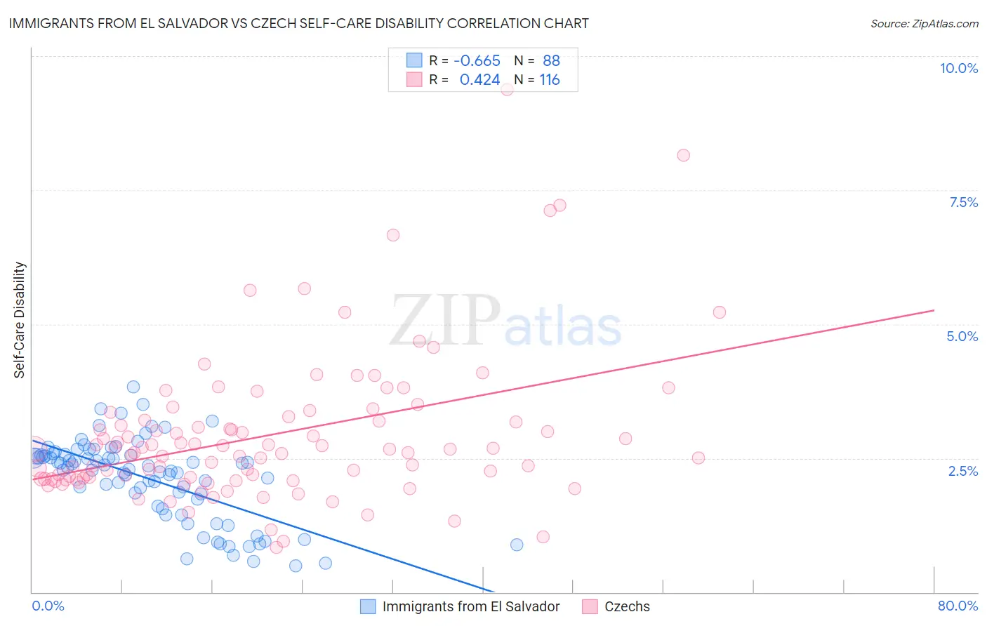 Immigrants from El Salvador vs Czech Self-Care Disability