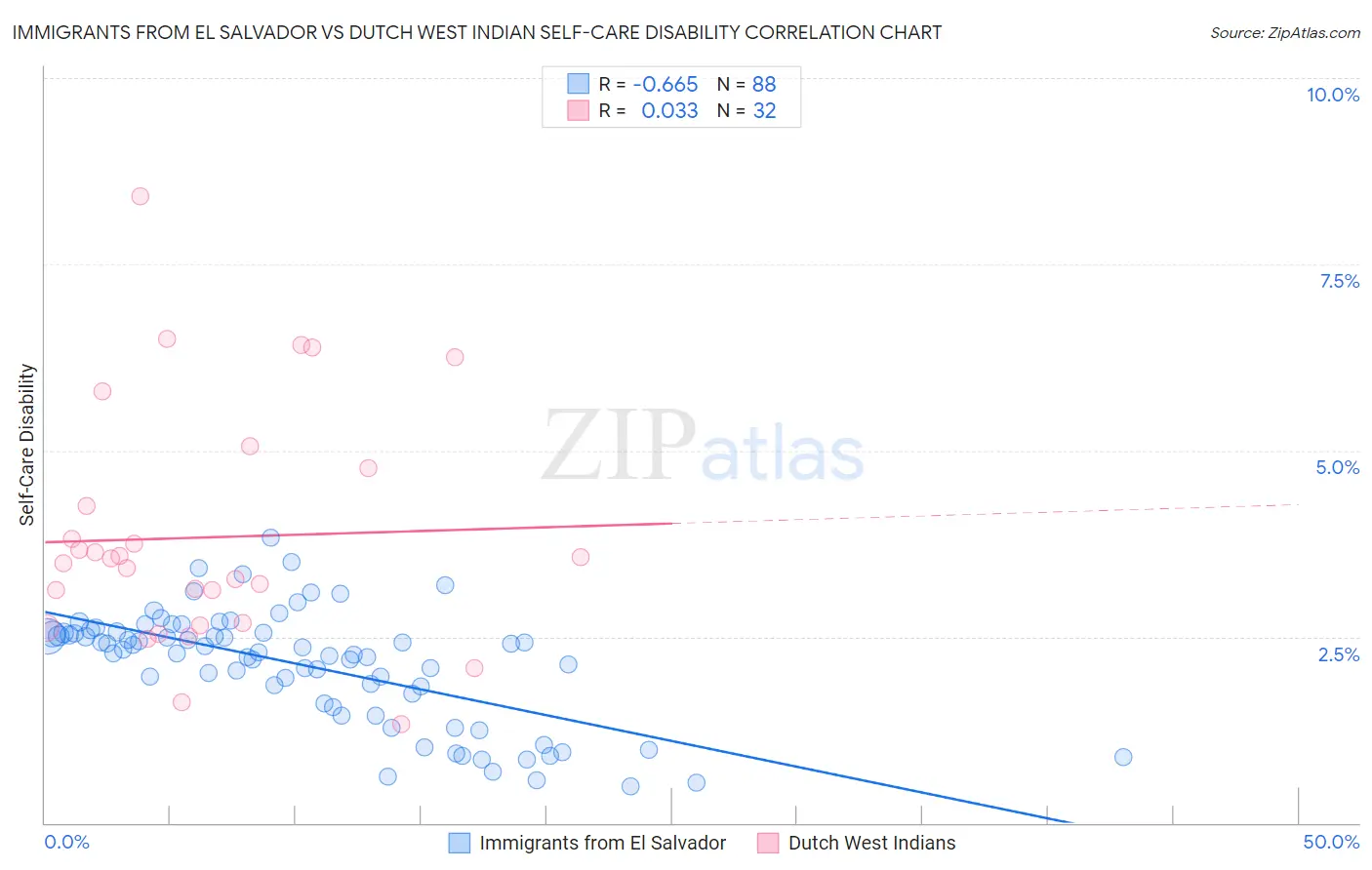 Immigrants from El Salvador vs Dutch West Indian Self-Care Disability