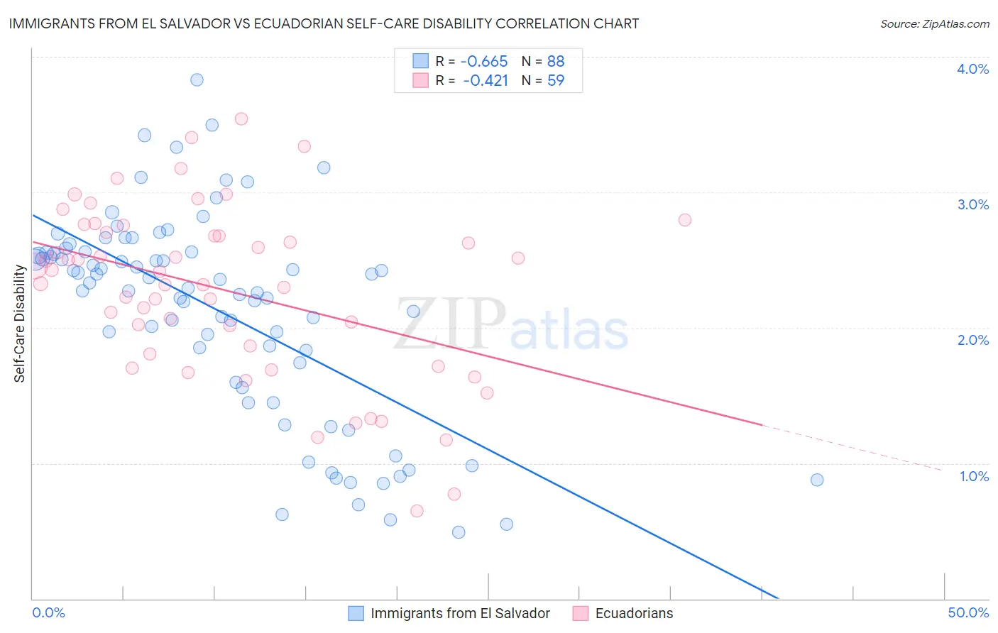 Immigrants from El Salvador vs Ecuadorian Self-Care Disability