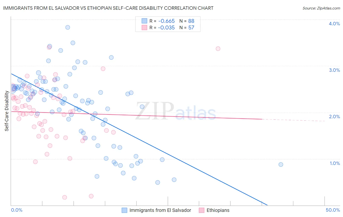 Immigrants from El Salvador vs Ethiopian Self-Care Disability