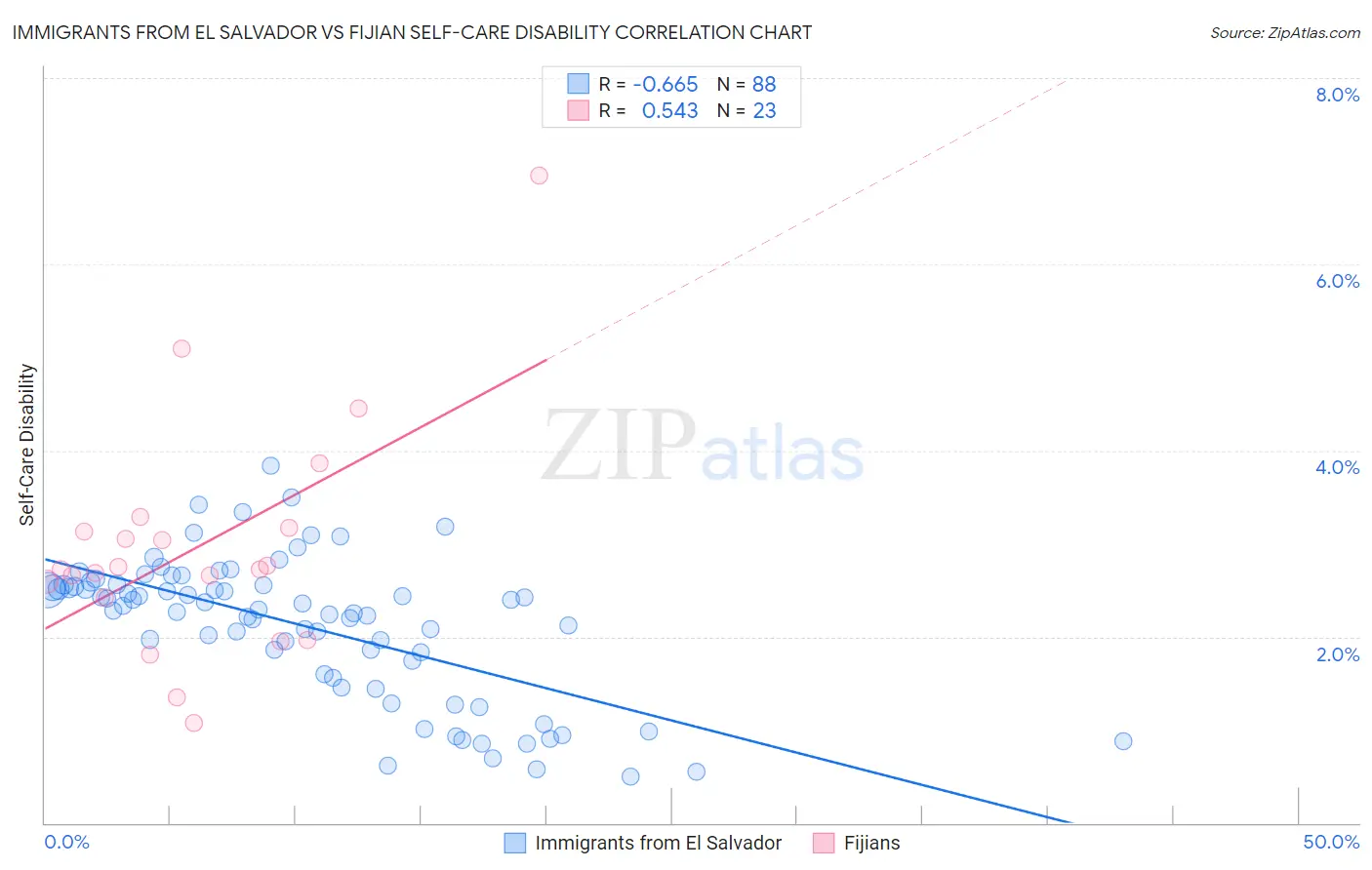 Immigrants from El Salvador vs Fijian Self-Care Disability