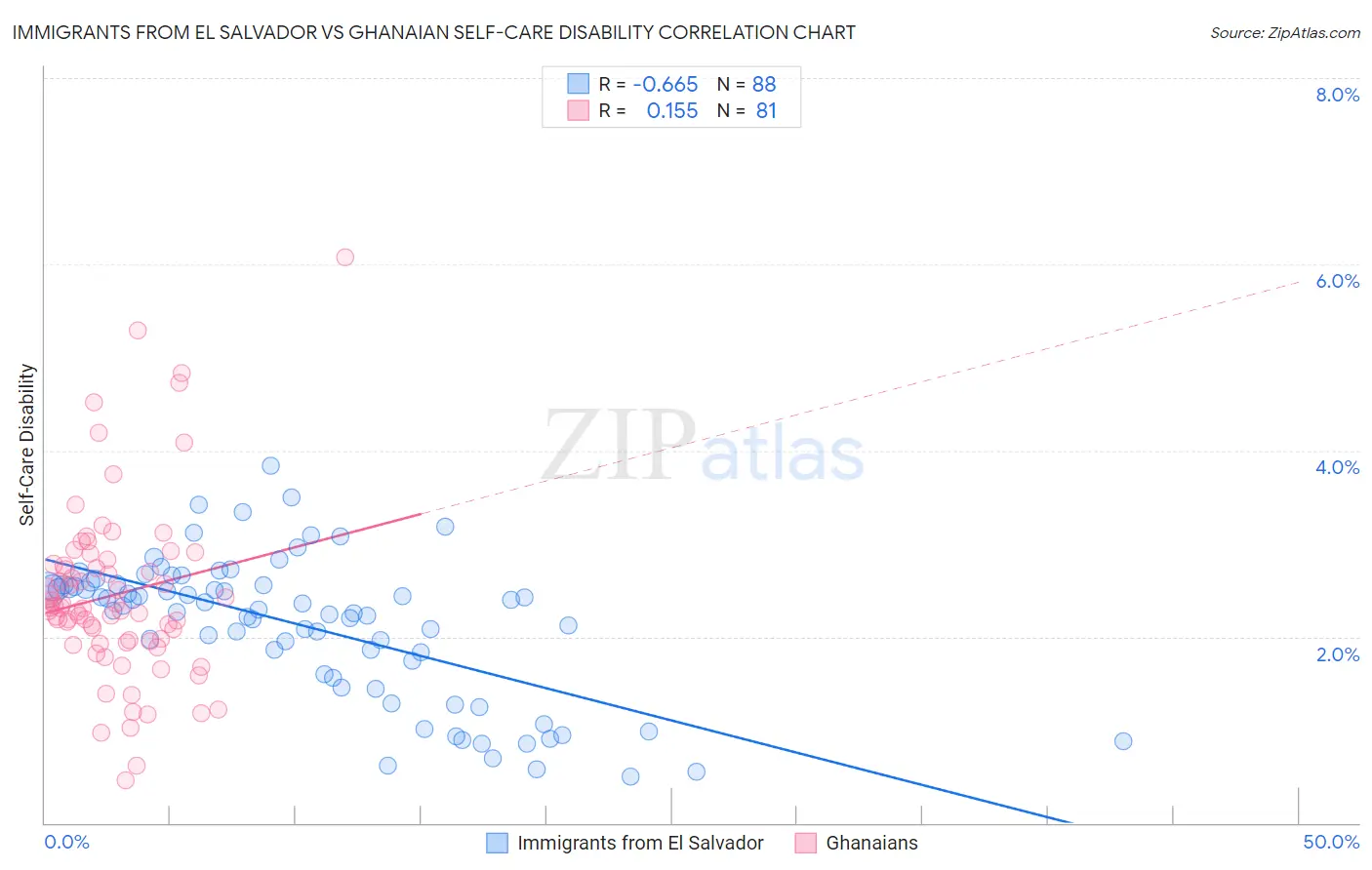 Immigrants from El Salvador vs Ghanaian Self-Care Disability