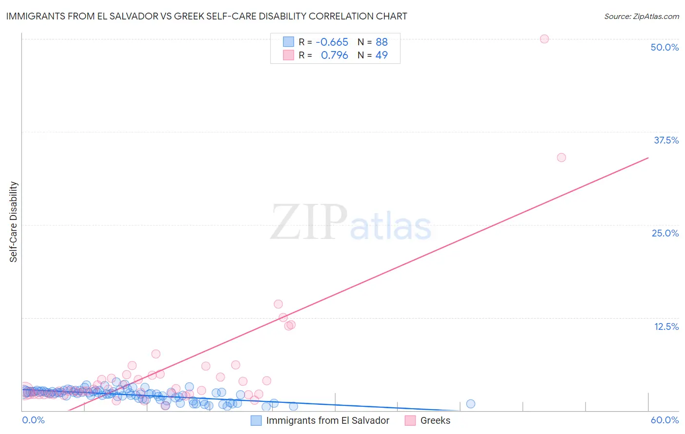 Immigrants from El Salvador vs Greek Self-Care Disability