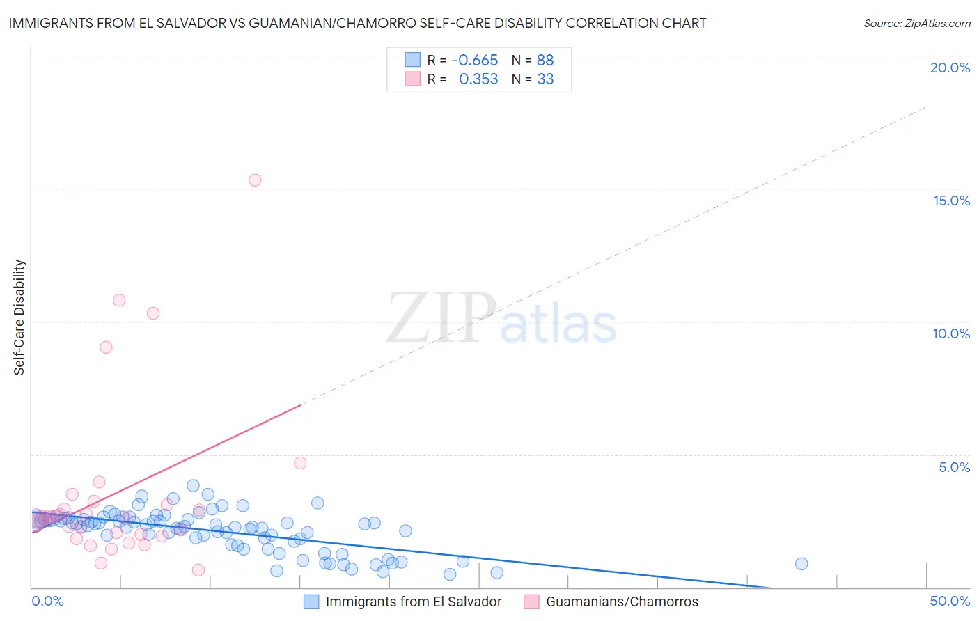Immigrants from El Salvador vs Guamanian/Chamorro Self-Care Disability