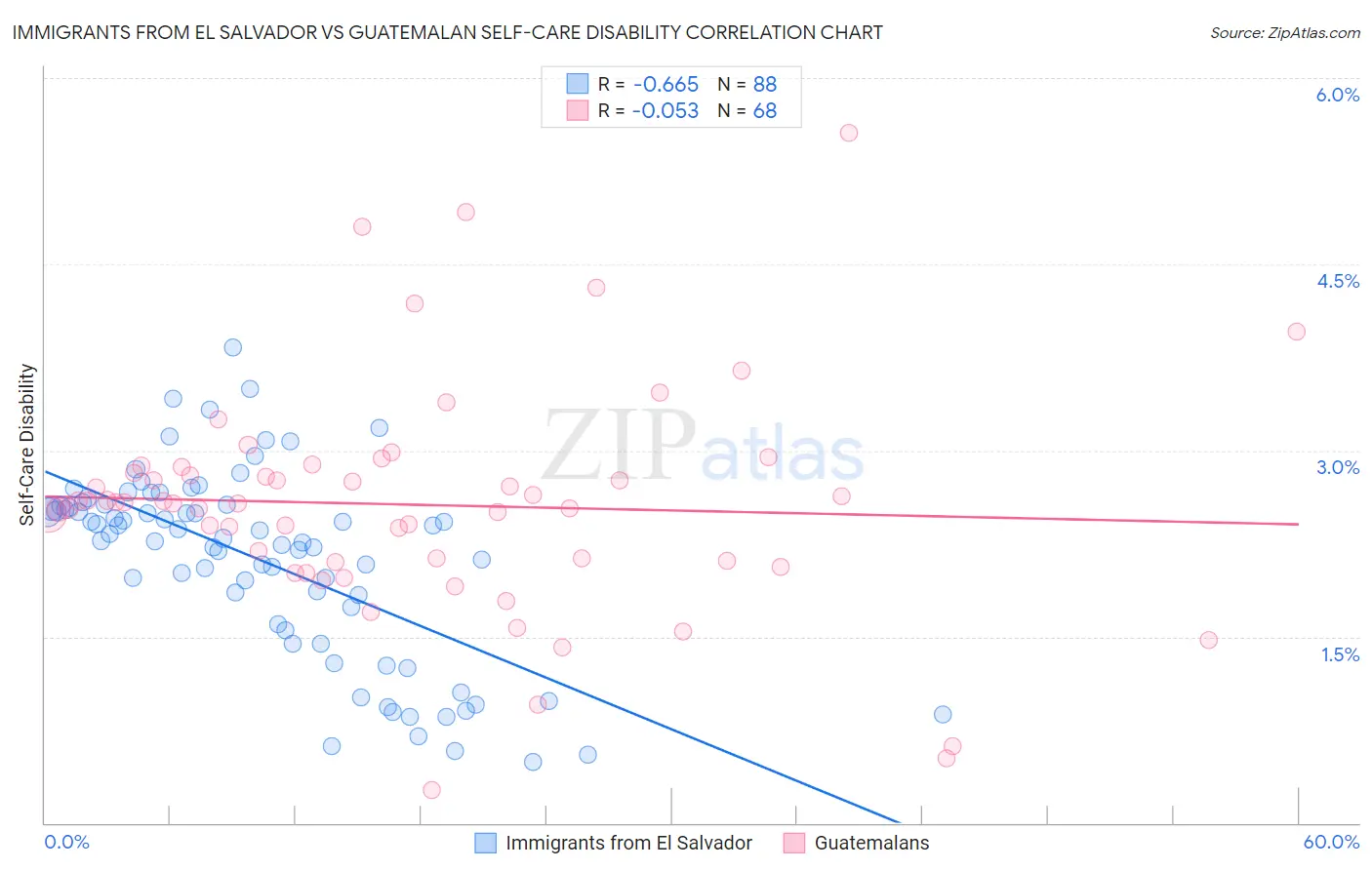 Immigrants from El Salvador vs Guatemalan Self-Care Disability