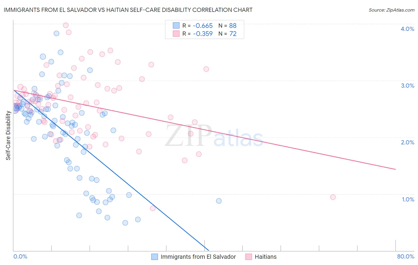 Immigrants from El Salvador vs Haitian Self-Care Disability