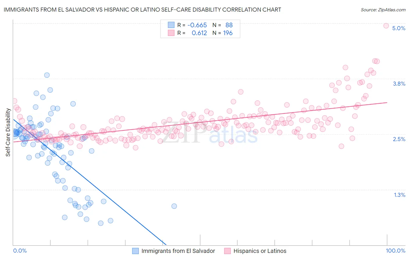 Immigrants from El Salvador vs Hispanic or Latino Self-Care Disability