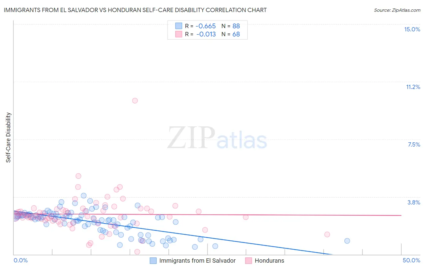 Immigrants from El Salvador vs Honduran Self-Care Disability
