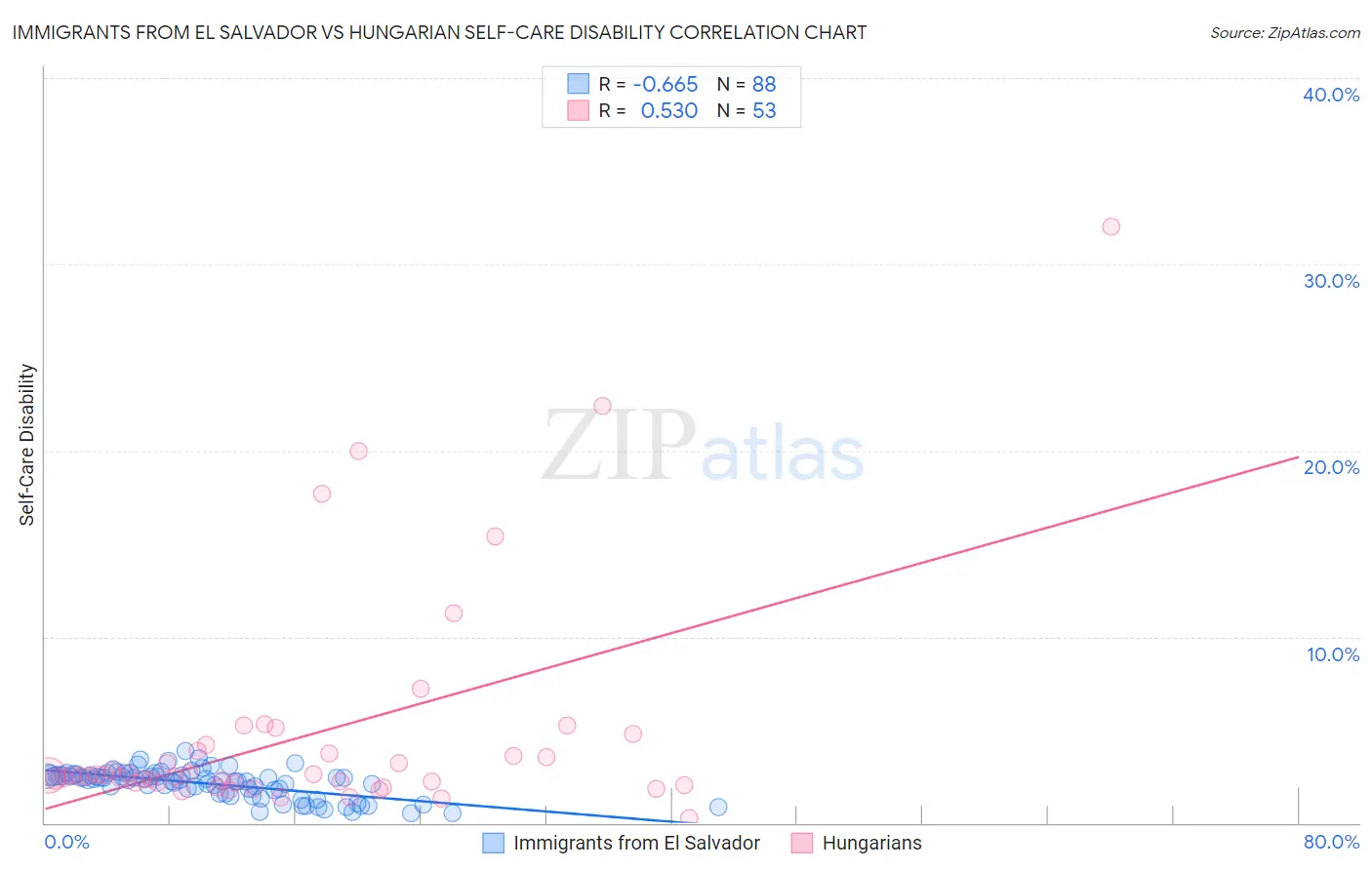 Immigrants from El Salvador vs Hungarian Self-Care Disability