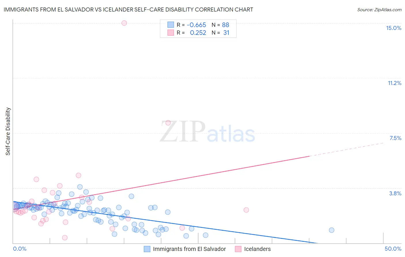 Immigrants from El Salvador vs Icelander Self-Care Disability