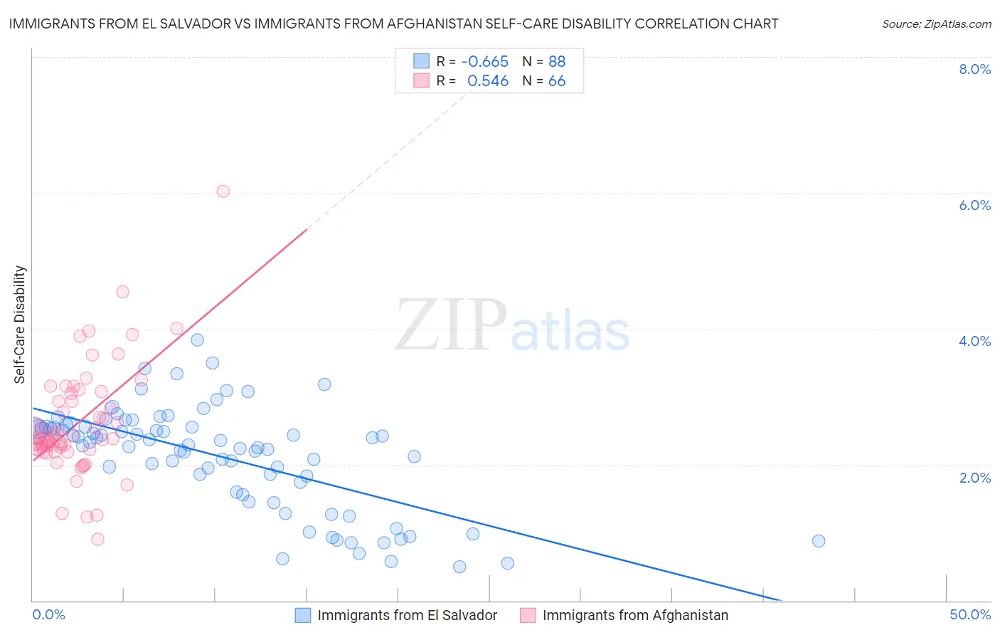 Immigrants from El Salvador vs Immigrants from Afghanistan Self-Care Disability