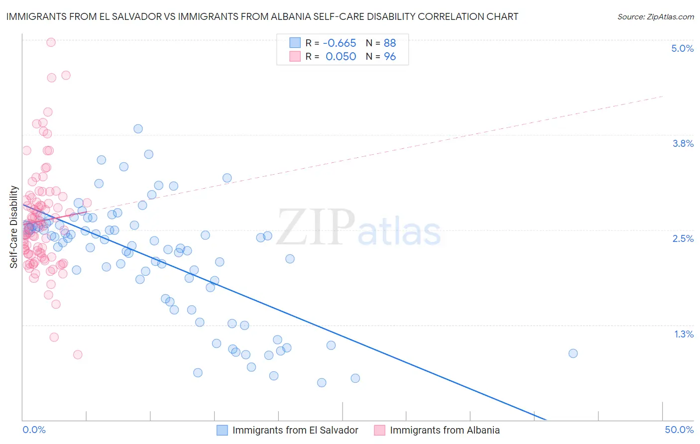 Immigrants from El Salvador vs Immigrants from Albania Self-Care Disability
