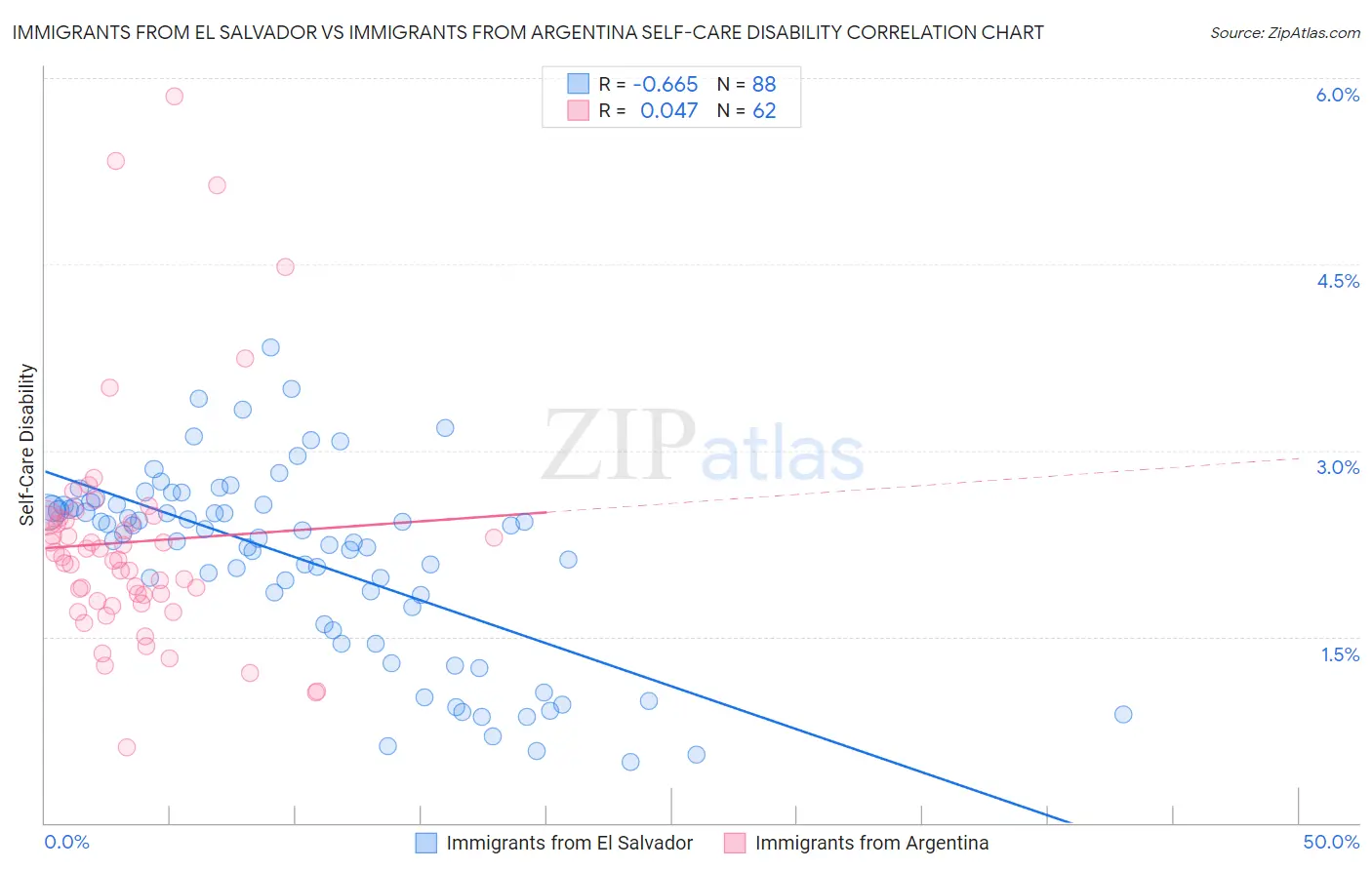 Immigrants from El Salvador vs Immigrants from Argentina Self-Care Disability