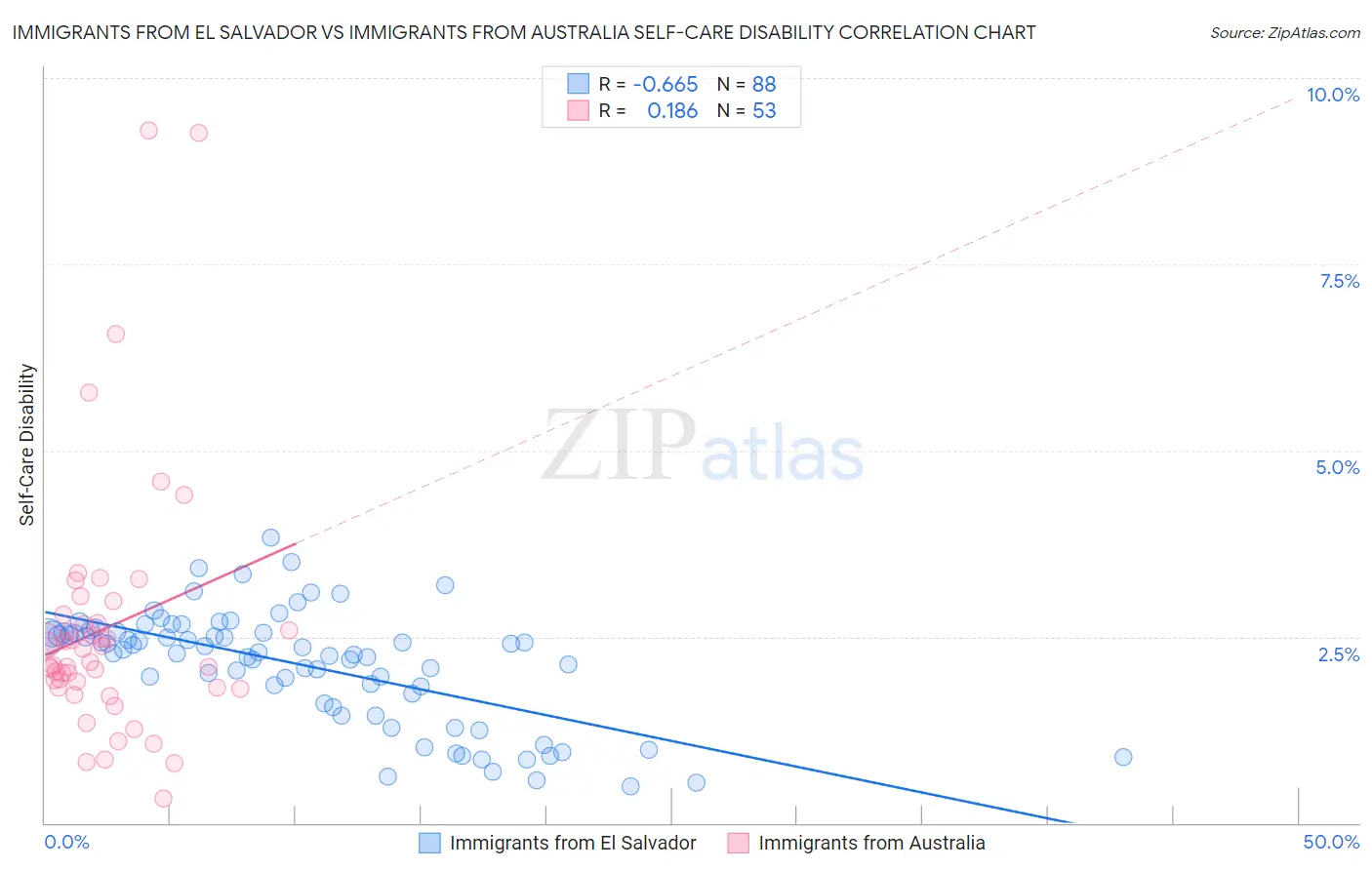 Immigrants from El Salvador vs Immigrants from Australia Self-Care Disability
