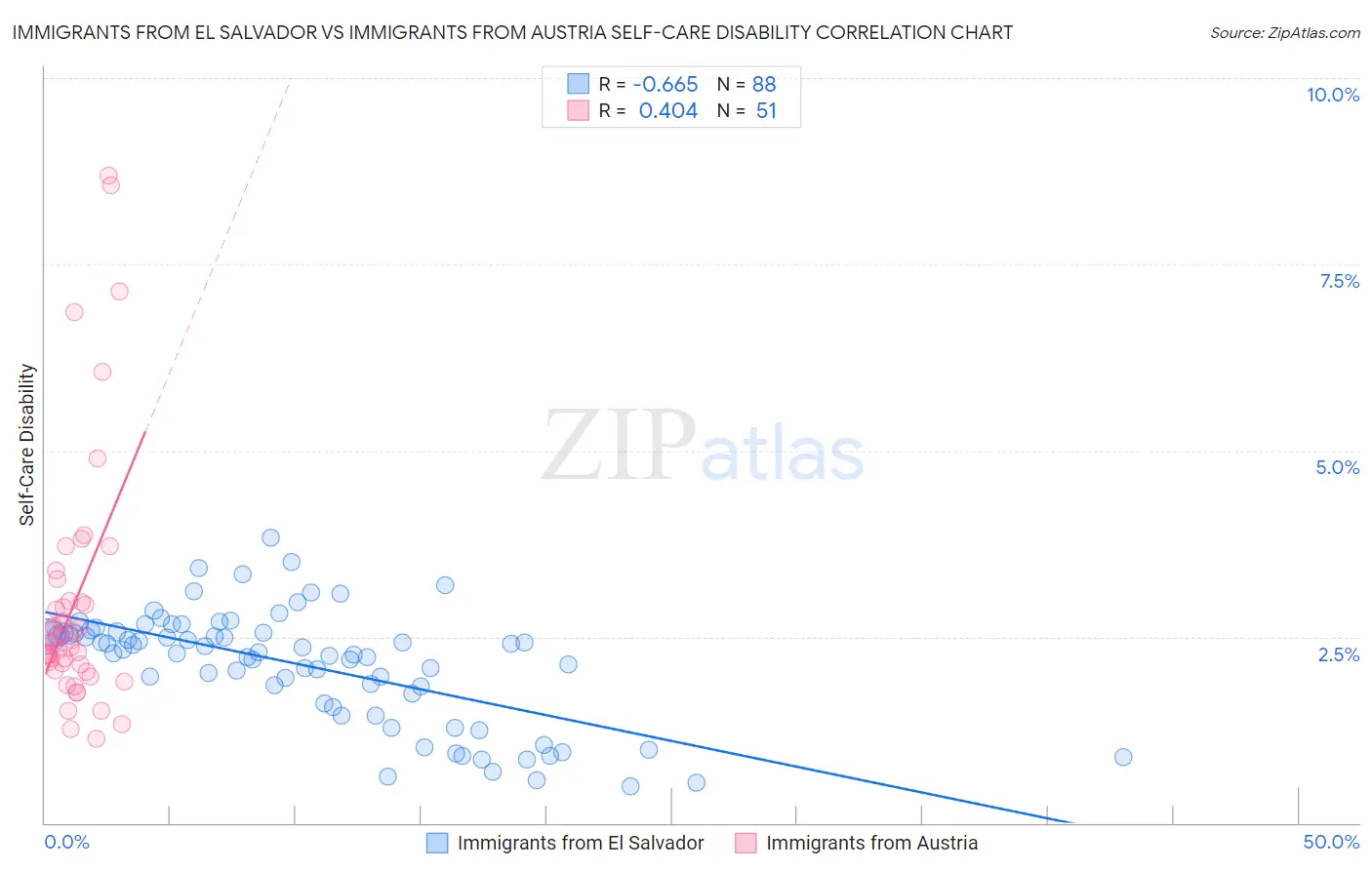 Immigrants from El Salvador vs Immigrants from Austria Self-Care Disability