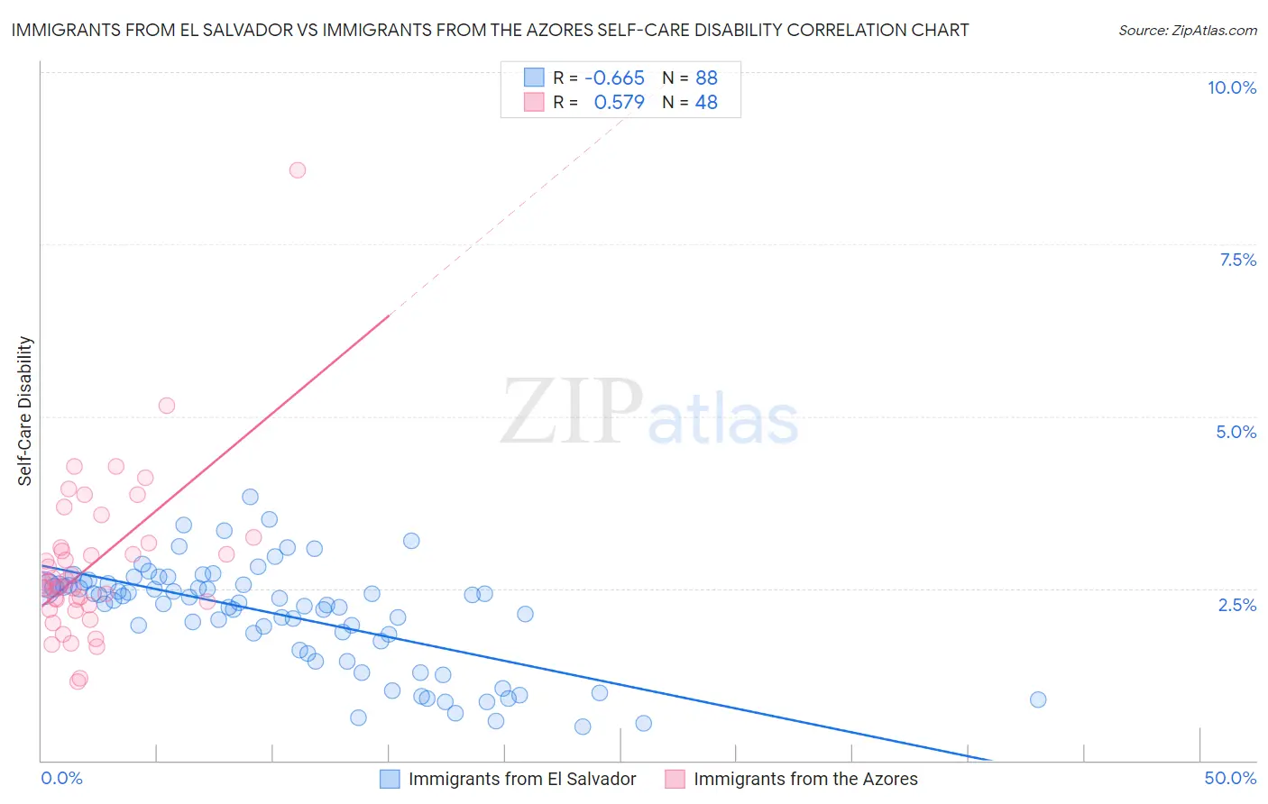 Immigrants from El Salvador vs Immigrants from the Azores Self-Care Disability