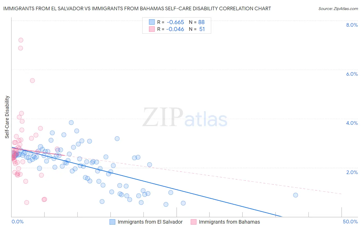 Immigrants from El Salvador vs Immigrants from Bahamas Self-Care Disability