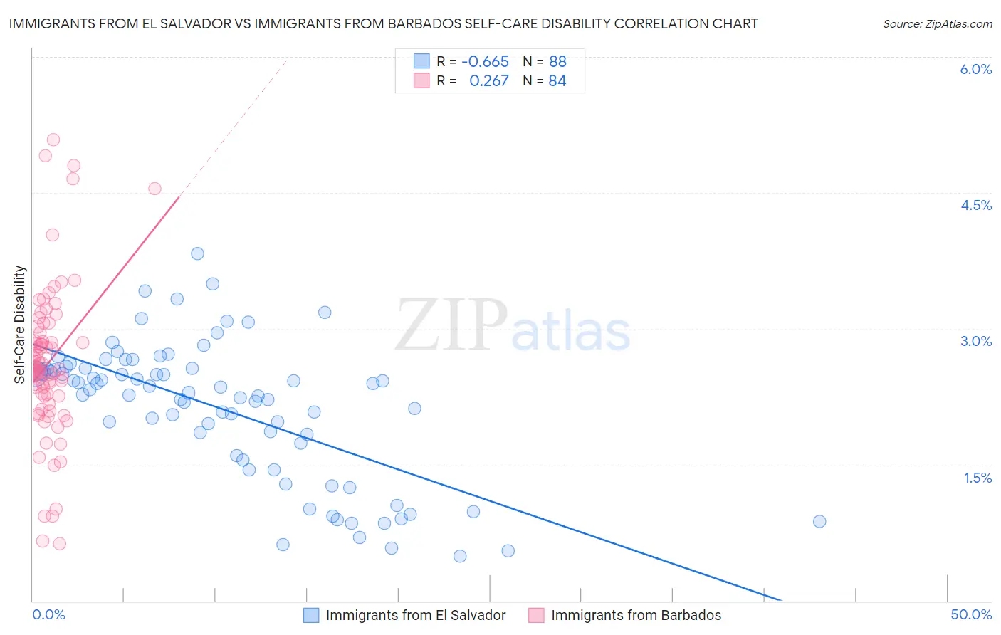 Immigrants from El Salvador vs Immigrants from Barbados Self-Care Disability