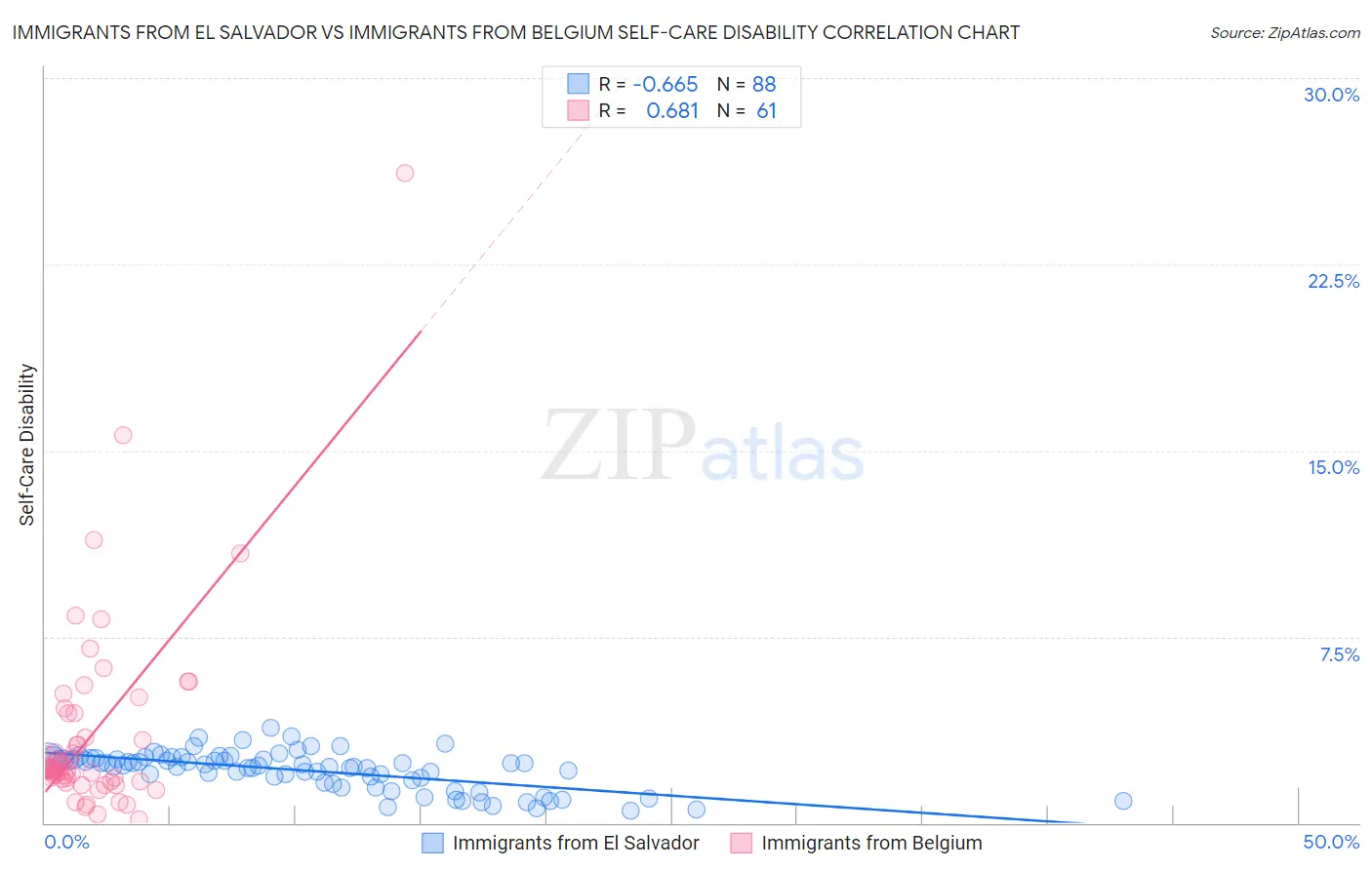 Immigrants from El Salvador vs Immigrants from Belgium Self-Care Disability
