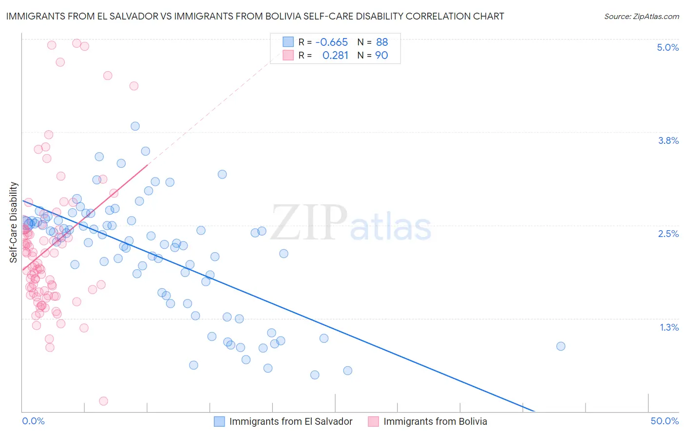 Immigrants from El Salvador vs Immigrants from Bolivia Self-Care Disability