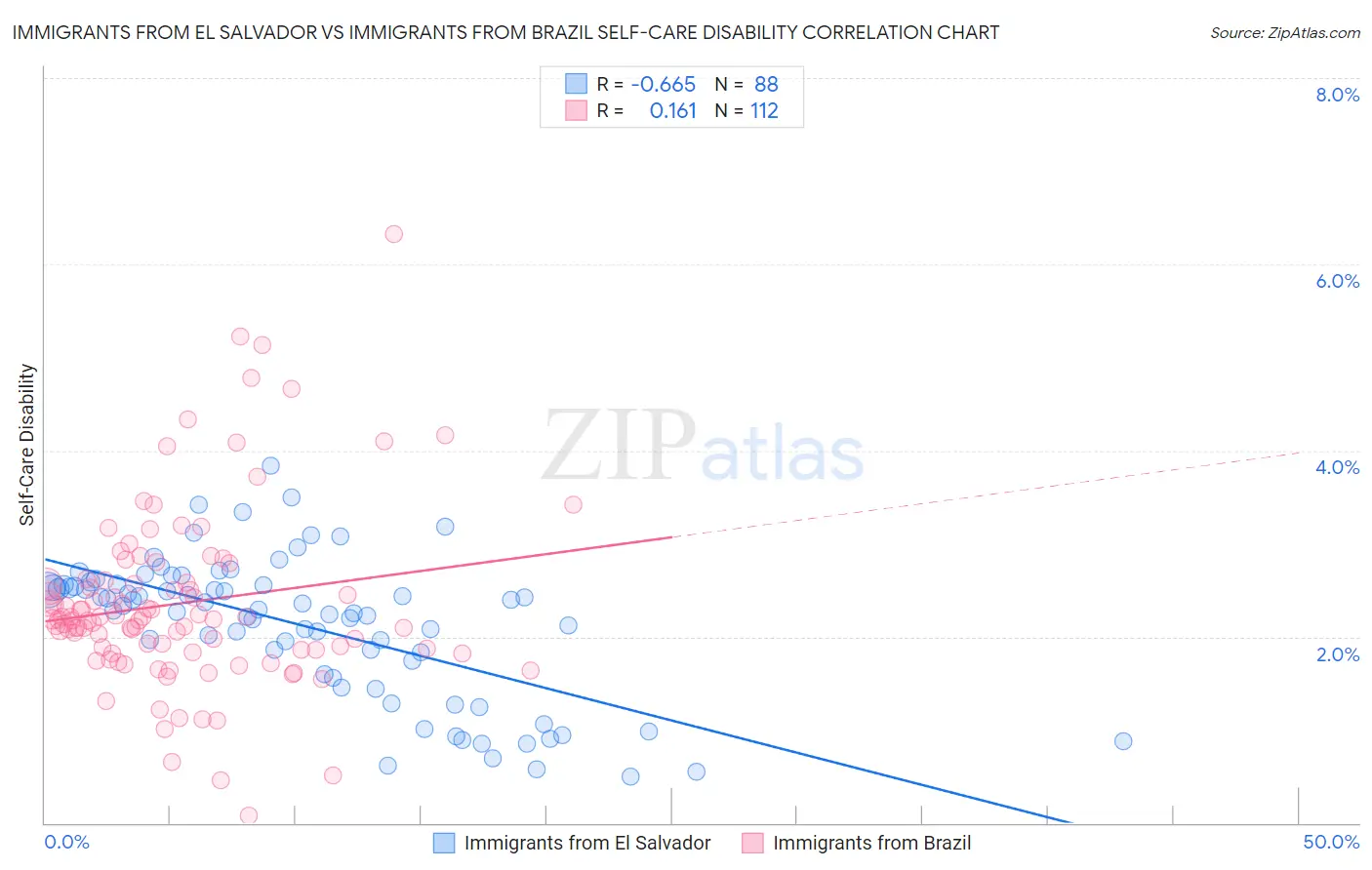 Immigrants from El Salvador vs Immigrants from Brazil Self-Care Disability