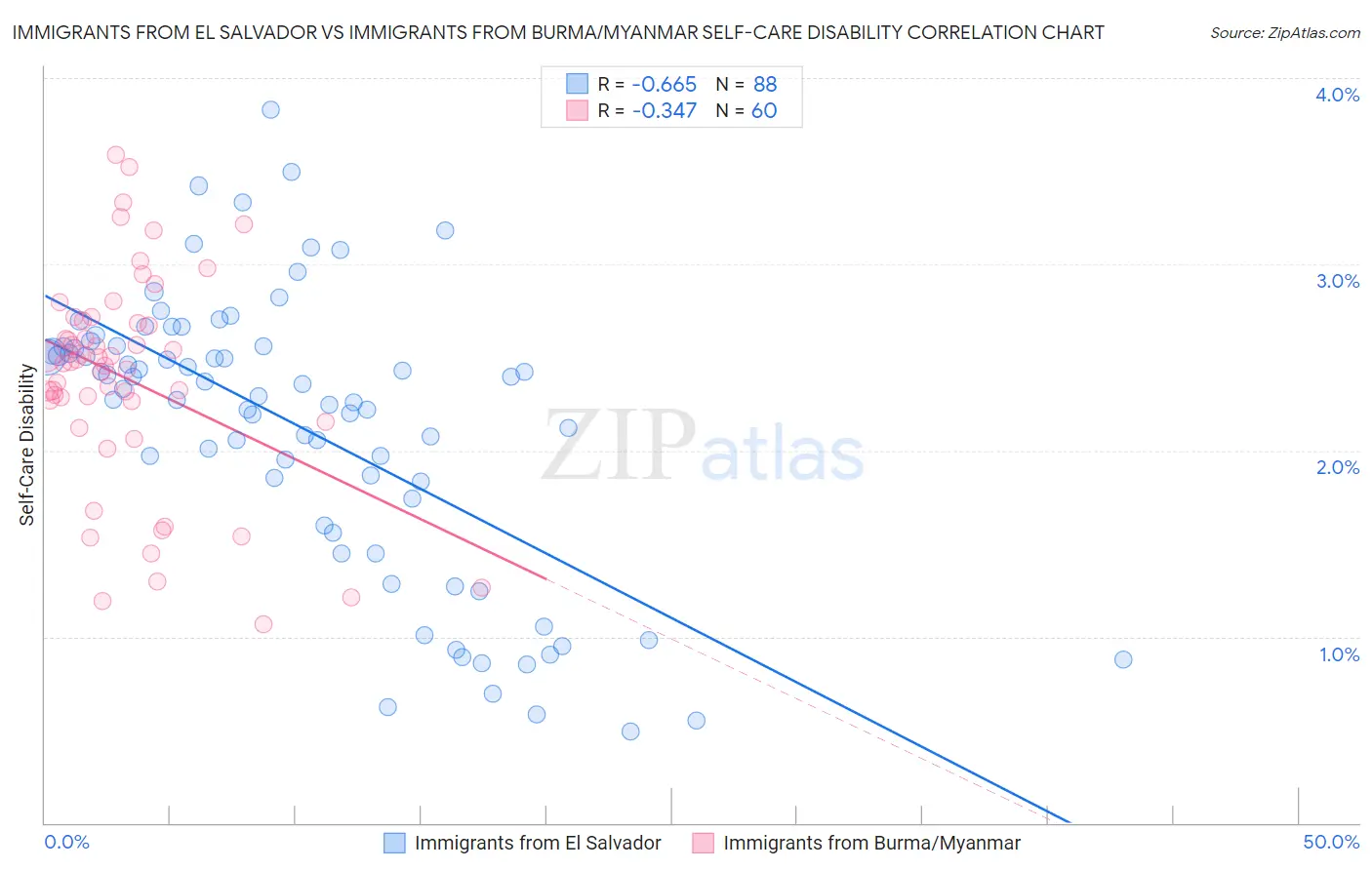 Immigrants from El Salvador vs Immigrants from Burma/Myanmar Self-Care Disability