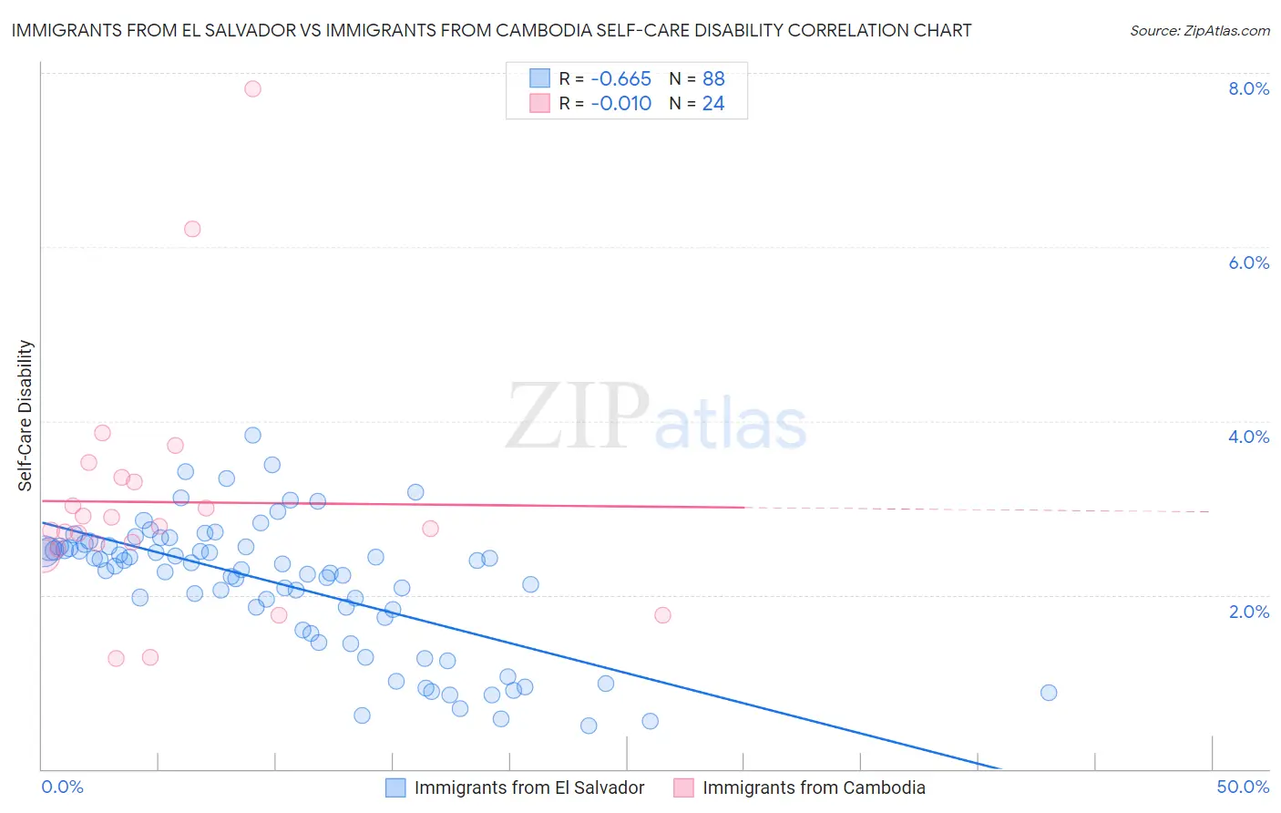 Immigrants from El Salvador vs Immigrants from Cambodia Self-Care Disability