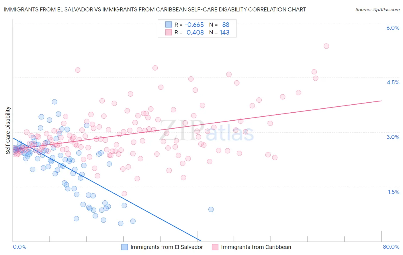 Immigrants from El Salvador vs Immigrants from Caribbean Self-Care Disability