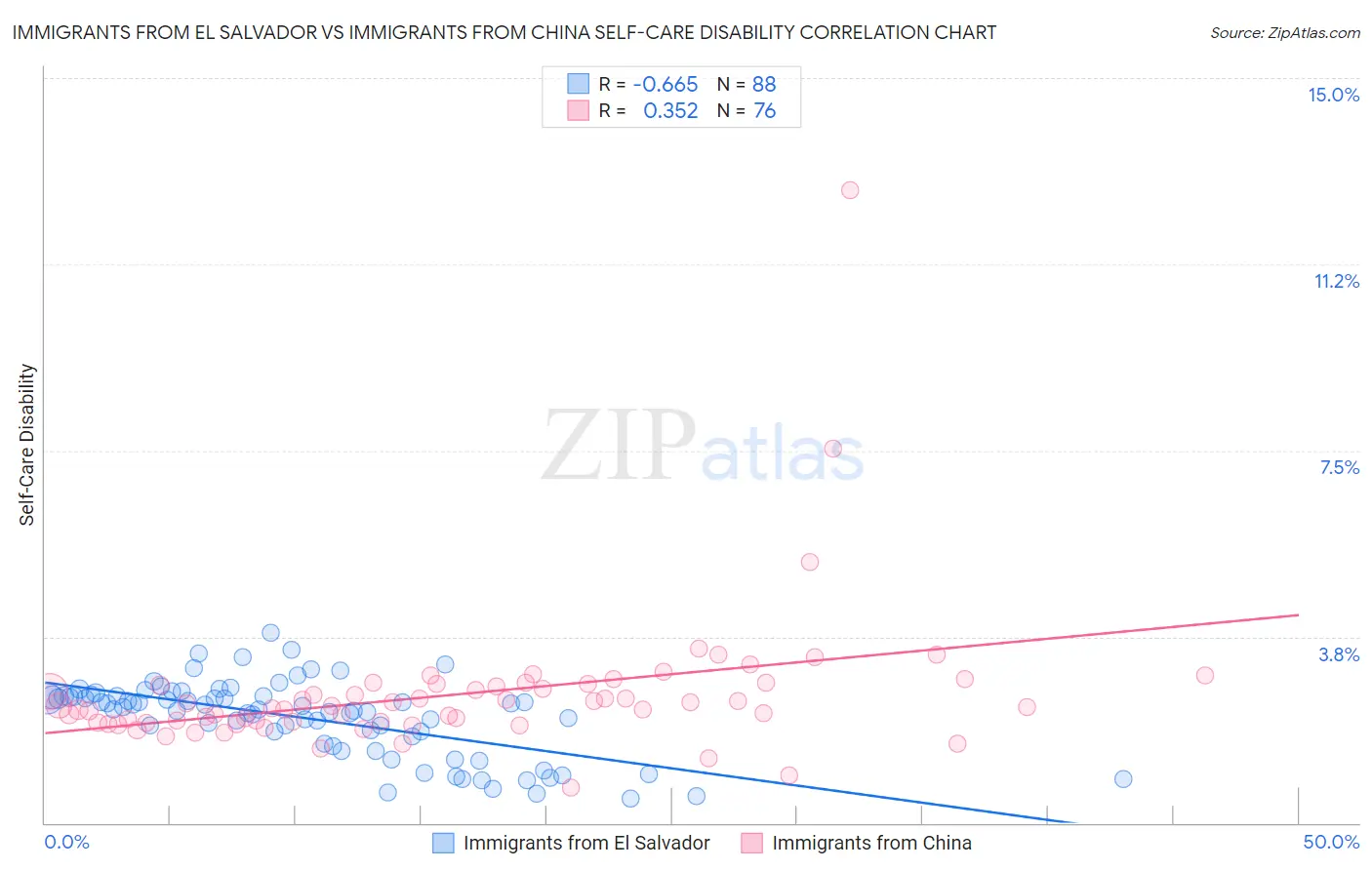 Immigrants from El Salvador vs Immigrants from China Self-Care Disability