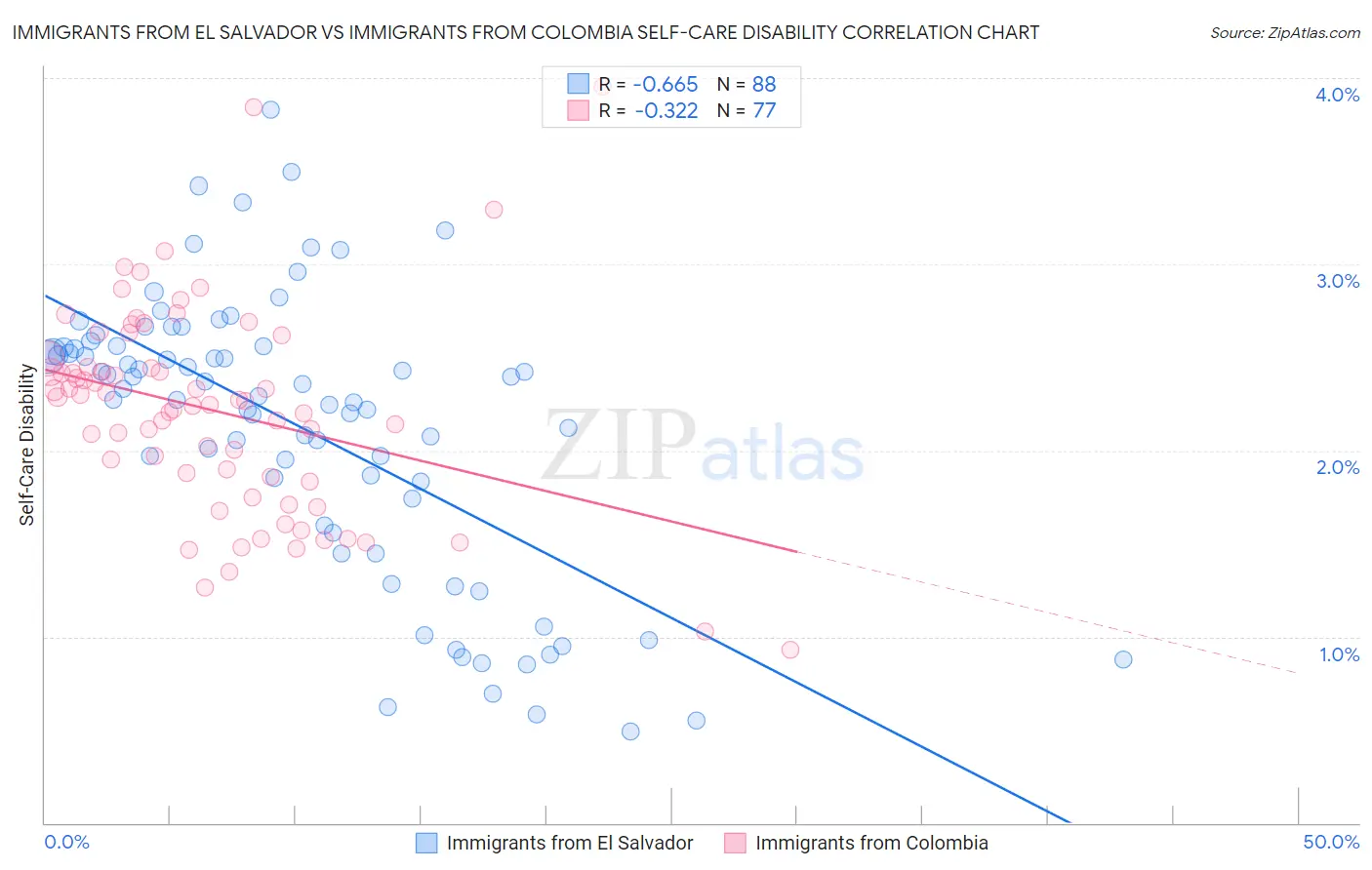Immigrants from El Salvador vs Immigrants from Colombia Self-Care Disability