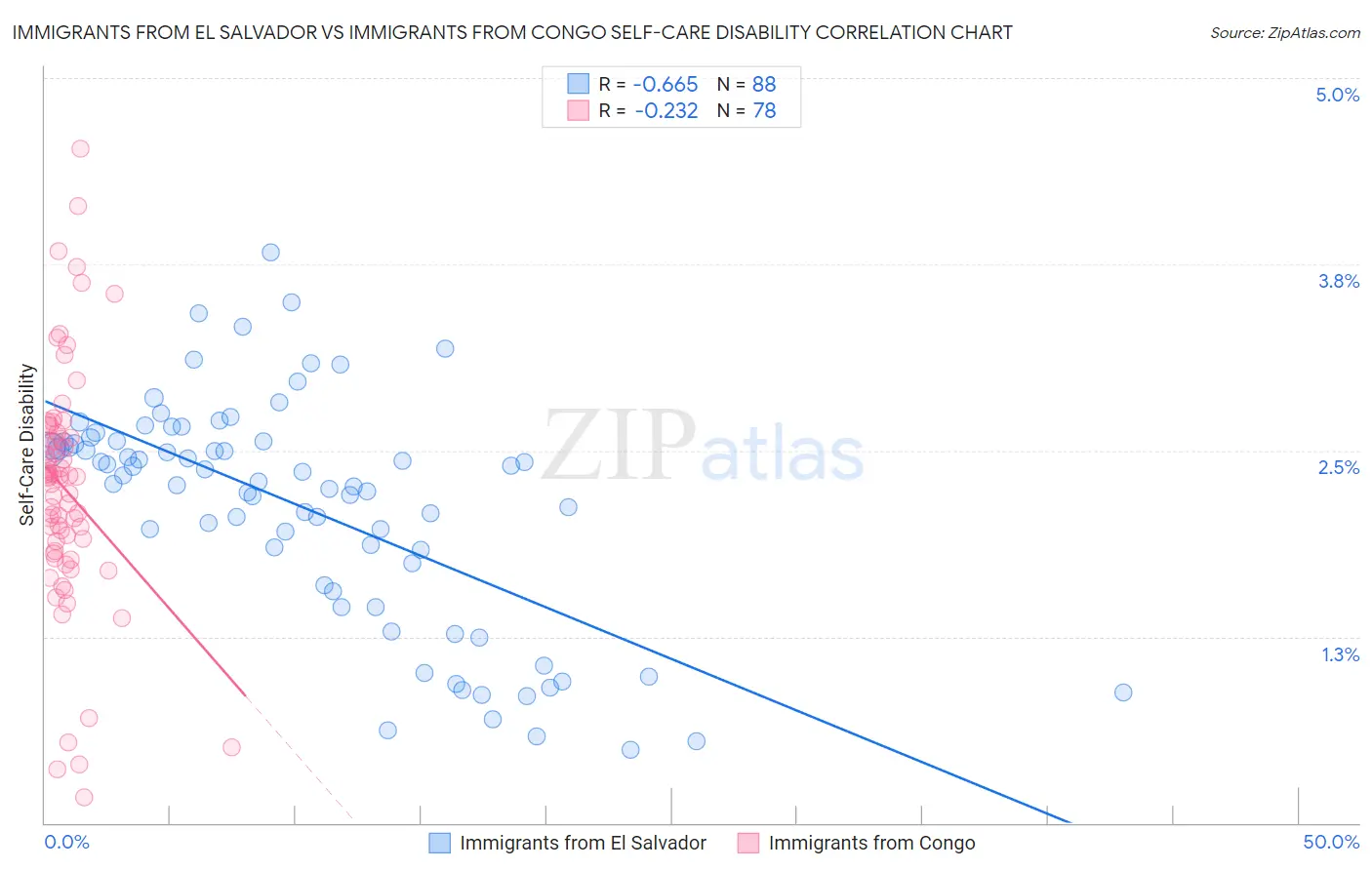 Immigrants from El Salvador vs Immigrants from Congo Self-Care Disability