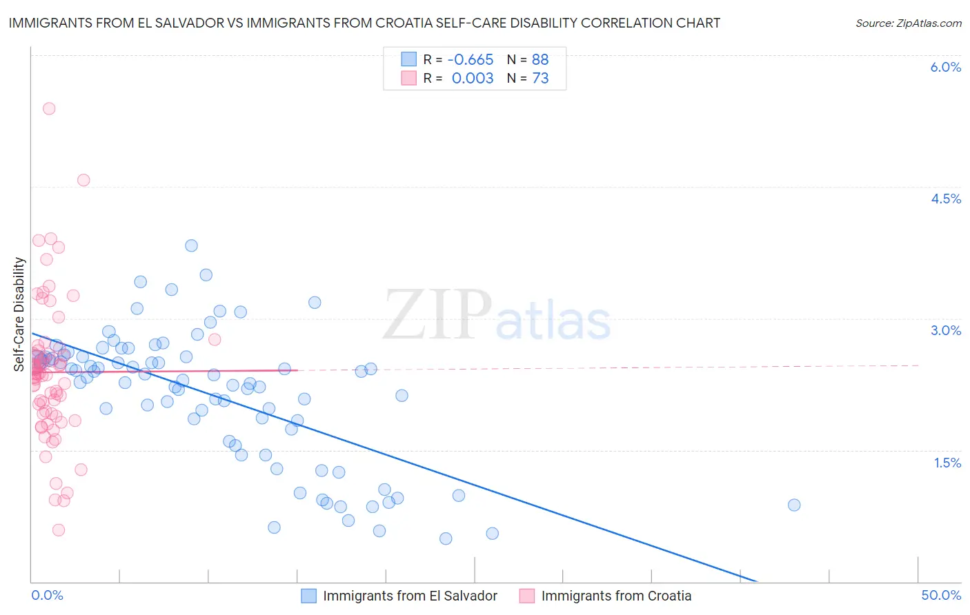 Immigrants from El Salvador vs Immigrants from Croatia Self-Care Disability