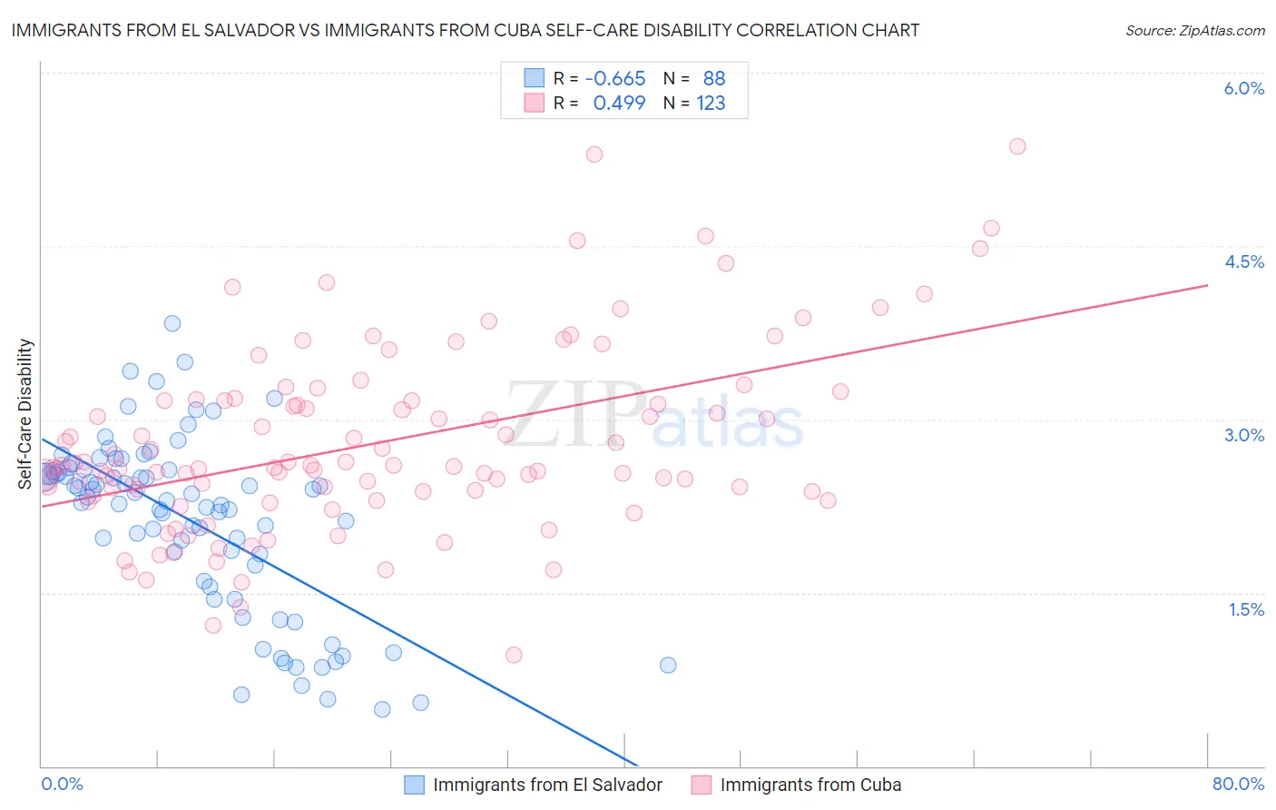 Immigrants from El Salvador vs Immigrants from Cuba Self-Care Disability